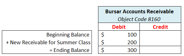 Illustration of the effects of a debit to Accounts Receivable