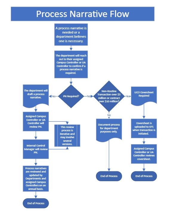 Process Narrative Flowchart