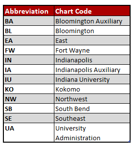 12 chart codes specific to IU